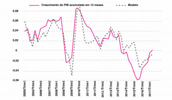 O Brasil voltou a crescer? Conheça o 