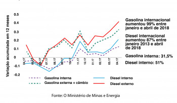 Preços dos combustíveis no Brasil e no exterior