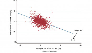 Quando a Bolsa sobe, o dólar cai? Por quê? | Gráfico da Semana