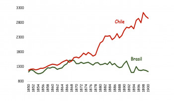 O PIB per capita ao longo do tempo