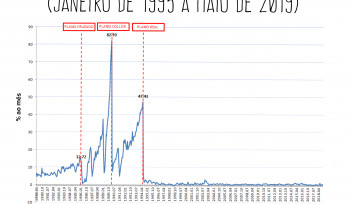 O Plano Real e o fim da hiperinflação
