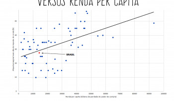 Mexer na alíquota máxima do Imposto de Renda? | Gráfico da Semana