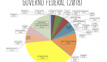 A pizza do orçamento federal | Gráfico da Semana