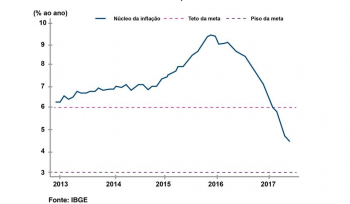 O que é pior: inflação alta ou baixa?