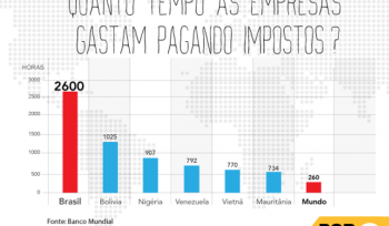 Brasil é campeão mundial de tempo perdido com imposto. Por quê?