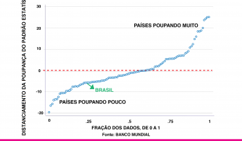 O Brasil poupa pouco?