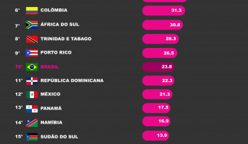 Quais são os países mais violentos do mundo?