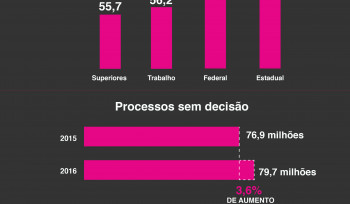 Quão lenta é a Justiça no Brasil?