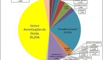 Juros da dívida consomem metade dos gastos do governo?