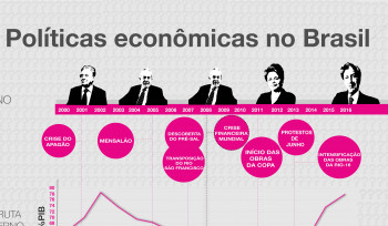 Políticas econômicas do Brasil (2000-2016)