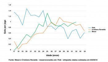 Pelé, Messi e Cristiano Ronaldo em um gráfico | Gráfico da Semana