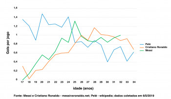 Pelé, Messi e Cristiano Ronaldo em um gráfico | Gráfico da Semana