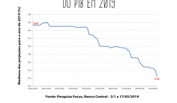 A queda da expectativa de mercado | Gráfico da Semana