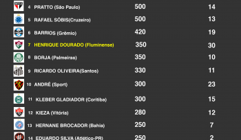 Maiores goleadores, maiores salários? A produtividade dos atacantes no Brasil