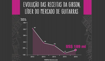 Por que cada vez menos pessoas tocam guitarra?