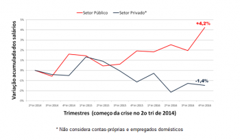 Existe desigualdade entre funcionários públicos e privados?