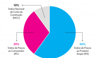 A composição do IGP-M | Gráfico da Semana