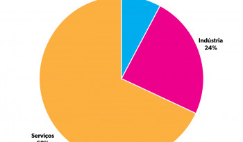 A composição do PIB brasileiro | Gráfico da semana