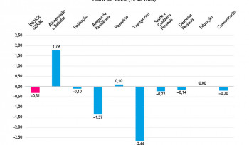 A deflação de abril | Gráfico da Semana 