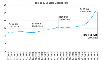 A disparada no preço do arroz | Gráfico da Semana