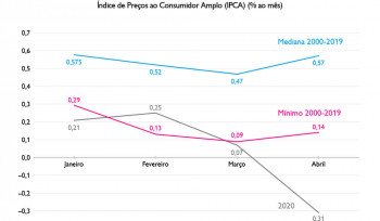 A inflação de 2020 | Gráfico da Semana 