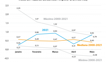 A inflação de 2021| Gráfico da Semana