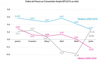 A inflação de junho | Gráfico da Semana