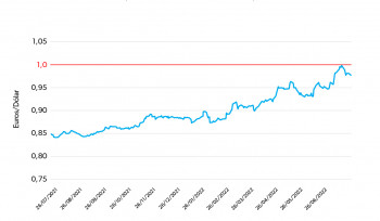 A “paridade” entre euro e dólar | Gráfico da semana