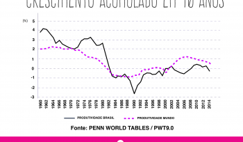 A produtividade total da economia brasileira…