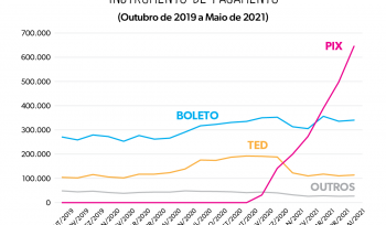 A revolução do Pix | Gráfico da Semana