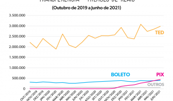 A revolução do Pix (parte 2) | Gráfico da Semana