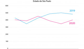 Acidentes de trânsito na pandemia | Gráfico da Semana