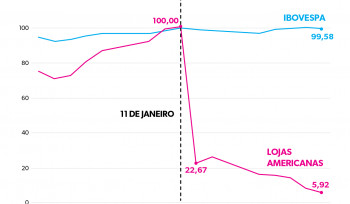 Americanas derretendo | Gráfico da Semana