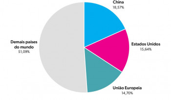 As maiores economias do mundo | Gráfico da semana