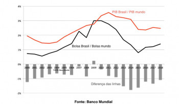 As nossas fatias: o PIB e a Bolsa