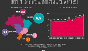 Quantos adolescentes são assassinados por ano no Brasil?