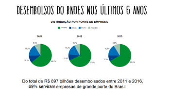 O que o BNDES vai fazer de tão bom em 6 meses?