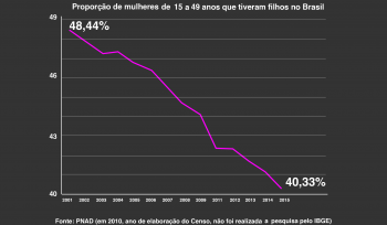 Por que as brasileiras têm cada vez menos filhos?