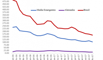 Por que o risco de calote do Brasil está em queda?