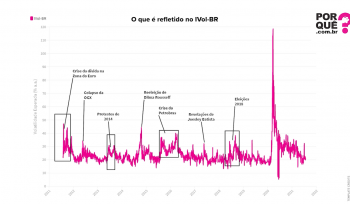 Como o IVol-BR reflete o medo dos mercados?