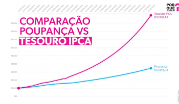 Comparando poupança e Tesouro IPCA | Gráfico da semana