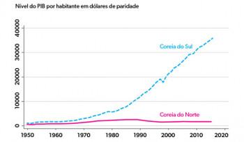 Desenvolvimento econômico das Coreias  | Gráfico da Semana 