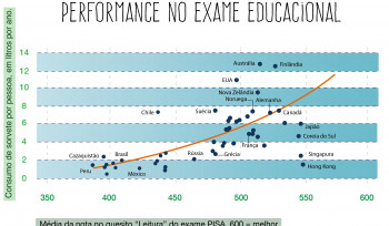 Quem toma sorvete vai melhor na escola?