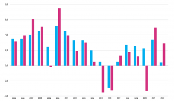Crescimento: projeções vs. realidade | Gráfico da Semana 