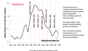 Crise na Venezuela: a culpa é do petróleo?