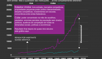 200 anos depois, EUA vs. Cuba