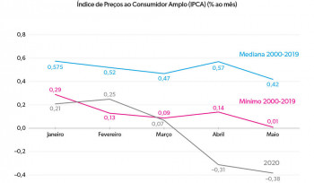 Deflação! | Gráfico da Semana