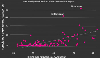 Por que tantos assassinatos sem explicação?