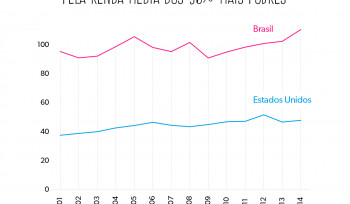  Desigualdade no Brasil|Gráfico da Semana