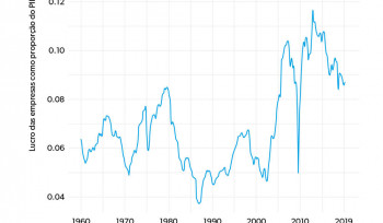 EUA: Economia menos competitiva? | Gráfico da semana